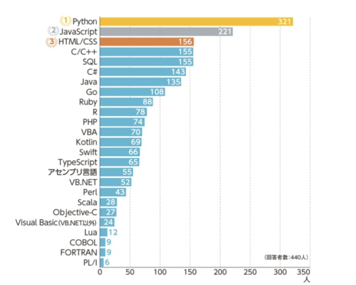 プログラミング言語人気ランキング