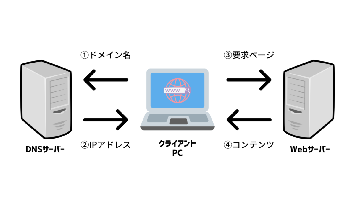 Webの仕組み