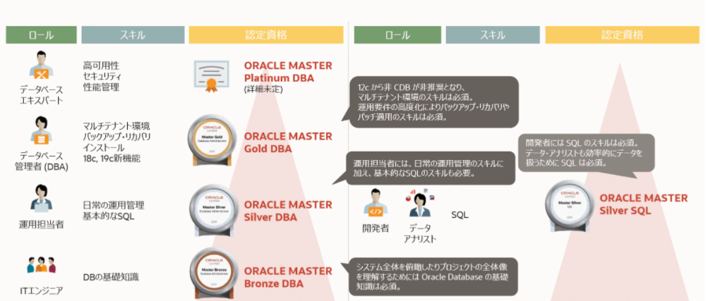 ORACLE MASTER
