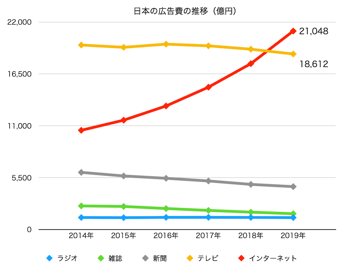 Webマーケターの将来性 - 日本の広告費の推移